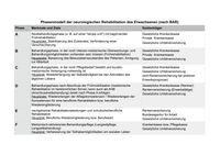 Tabelle_Phasenmodell_Neurologische Rehabilitation (nach BAR)